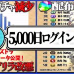 【緊急告知】神コンテンツ復活⁈ 炎上＆改悪ラッシュからの山本P最新ツイート内容がヤバすぎる【パズドラ】