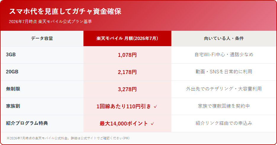 スマホ代を見直してガチャ資金確保 比較表