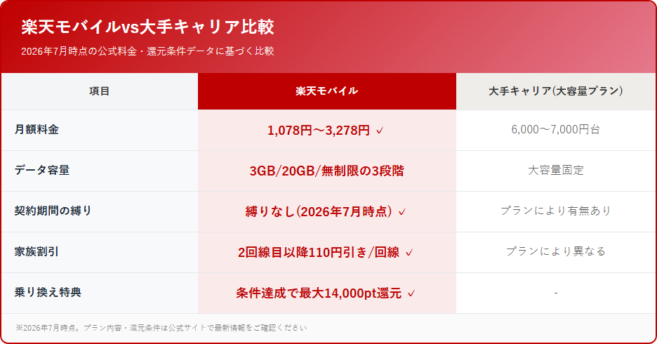 楽天モバイルvs大手キャリア比較 比較表